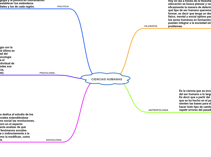 CIENCIAS HUMANAS Mind Map